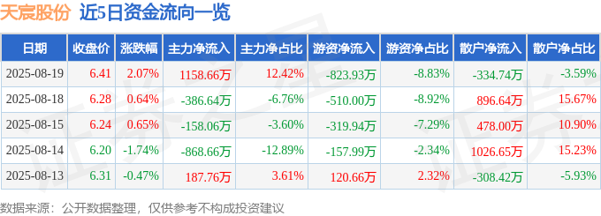 股票行情快报：天宸股份（600620）8月19日主力资金净买
