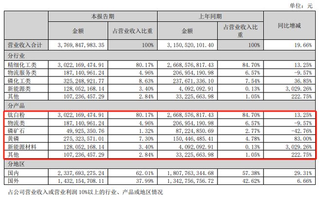 30万吨磷酸铁锂项目落地贵州